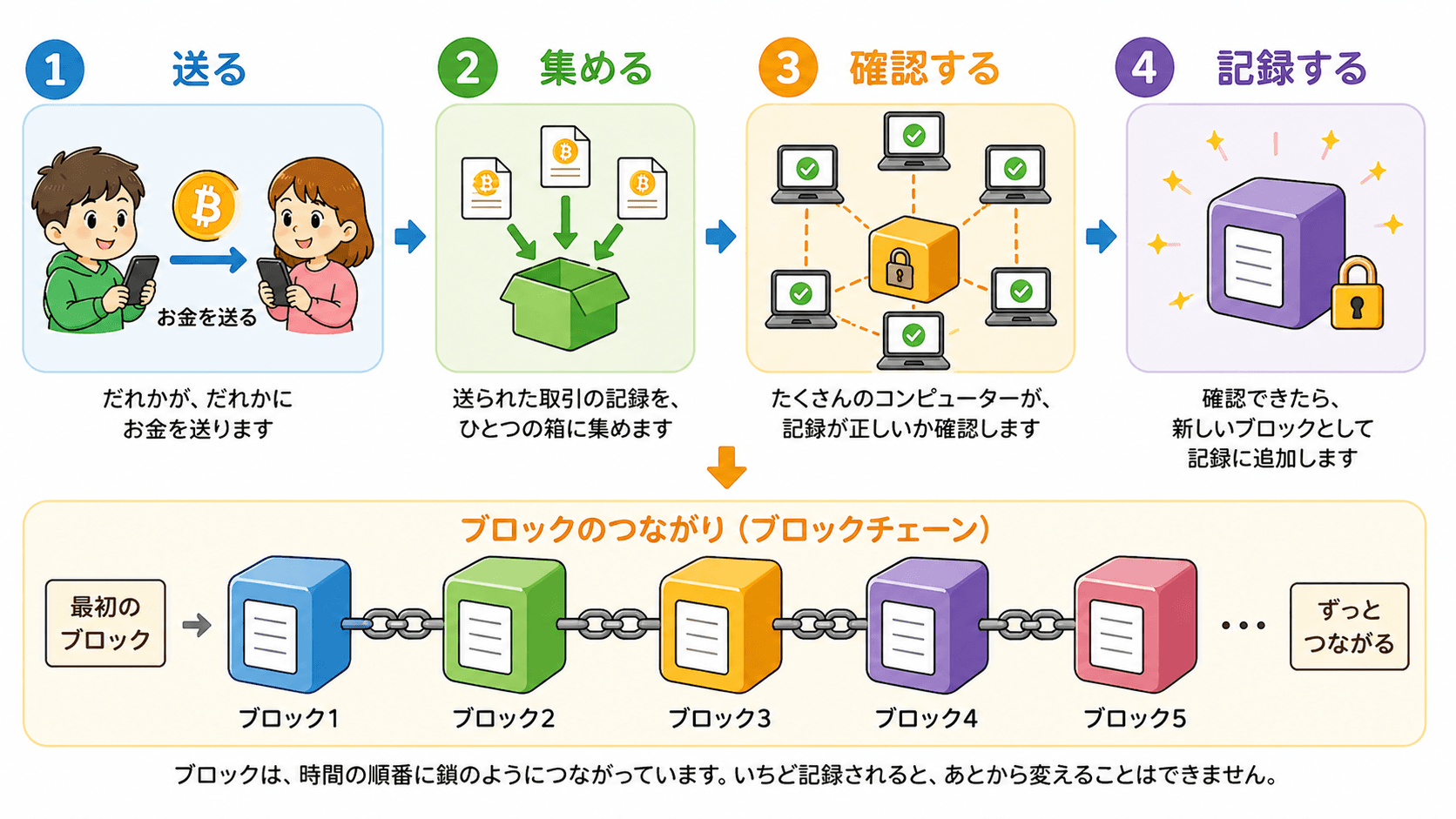 【こども向け！】ビットコインはどんなしくみなの？